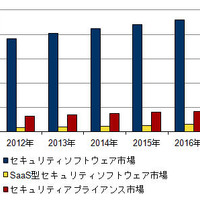 国内情報セキュリティ製品市場、今後SaaS型ソフトが高成長（IDC Japan） 画像