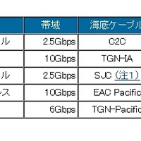 アジアおよび米国との海外接続バックボーンを強化、通信遅延の改善、コスト削減も(NECビッグローブ) 画像