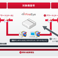 FireEye製品アラートを解析し、脅威の内容や対策を報告するサービス（GSX） 画像