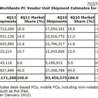 2011年第4四半期の世界パソコン出荷は1.4％減、レノボ、アップルは急成長（米ガートナー） 画像