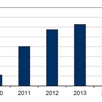 2011年第3Qスマートフォン出荷台数、前年同期比243％増（IDC Japan） 画像