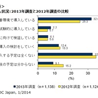 国内企業のオープンソースソフトウェア利用実態に関する調査結果を発表、本番環境で導入しているのは32.0％(IDC Japan) 画像