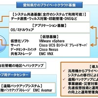 愛知県のプライベートクラウド基盤および遠隔バックアップシステムを構築、障害時は迅速に復旧される仮想インフラを実現(ネットワンシステムズ) 画像
