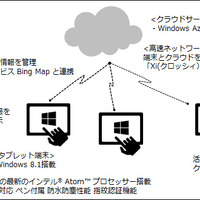 最新タブレット型端末を導入し地域の見守りの効率化に役立てる研究を実施(日本マイクロソフト、インテル、NTTドコモ、佐賀県他) 画像