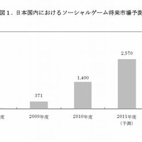 ソーシャルゲーム市場、5年で3000億円突破（矢野経済研究所） 画像