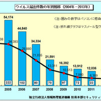 届出件数の年別推移（2004年～2013年）