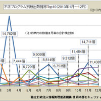 不正プログラム（TOP10）検出数の推移 (2013年1月～12月)