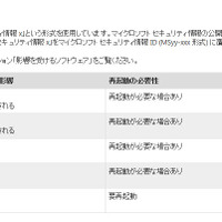 セキュリティ情報の事前通知、2月は「緊急」2件を含む5件を予定（日本マイクロソフト） 画像