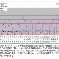 BCPの観点も含め東日本大震災が社内SNSに取りかかる契機に 画像
