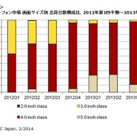 NTTドコモのiPhone参入によりiOSのシェアが加速、市場占有率が50％超になると予測(IDC Japan) 画像