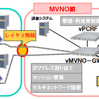 vMVNOソリューションを活用したネットワーク例