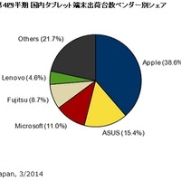 2013年通年のタブレット端末の国内出荷台数を発表、アップルが43.8％でトップに(IDC Japan) 画像