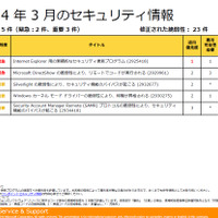 月例セキュリティ情報5件を公開、最大深刻度は「緊急」は2件（日本マイクロソフト） 画像