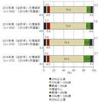 2014年度の情報セキュリティ関連投資見込みは20％が「増加」（IDC Japan） 画像