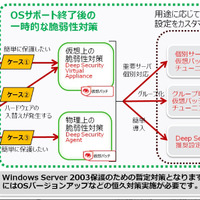 「Deep Security」で移行が間に合わないWindows Server 2003を保護（トレンドマイクロ、日立ソリューションズ） 画像