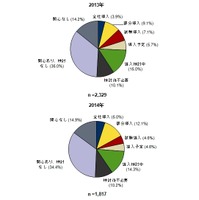 国内クライアント仮想化市場の調査結果を発表、全社導入の割合が5.4％へ上昇(IDC Japan) 画像