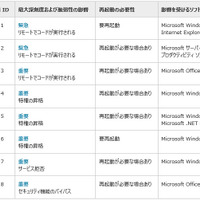 セキュリティ情報の事前通知、5月は「緊急」2件を含む8件を予定（日本マイクロソフト） 画像