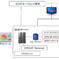 「RSA ECAT」のアーキテクチャ