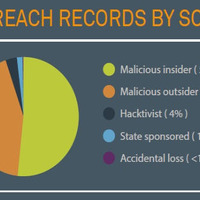 内部犯行による盗難データ数は全体の52％を占めた