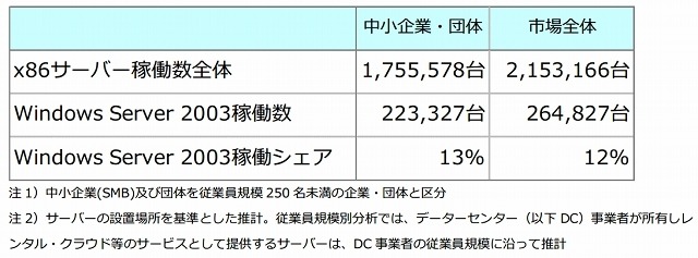 中小企業では移行費用の約4 5倍のセキュリティ被害が発生 Windows Server 2003 移行実態調査を発表 Mm総研 Scannetsecurity