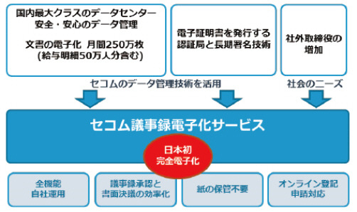 コンピュ-タシステムの電子記録・電子署名対応に関する実用ガイド/じほう/日本ＰＤＡ（ペーパーバック） 国内初となる、取締役会議事録を電子化するクラウドサービス