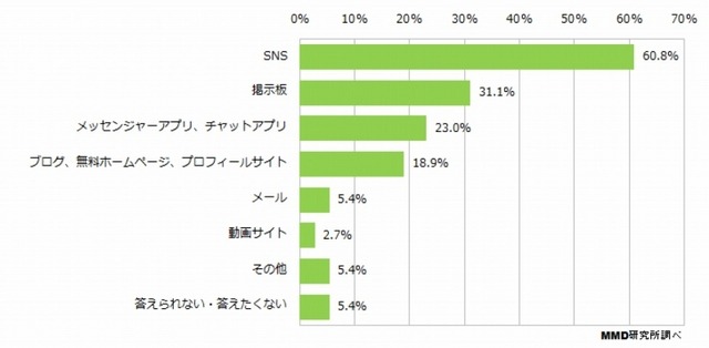 ネット上での誹謗中傷、目撃場所はSNSが60.8％で最多(MMD研究所