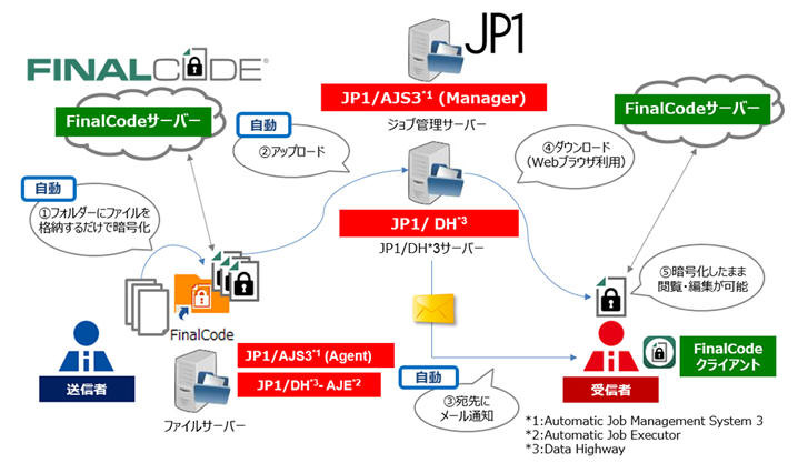 Jp1 と Finalcode を連携 より安全なファイルのやり取りを実現 デジタルアーツ 日立 Scannetsecurity