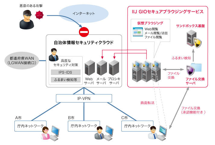 地方自治体向けに、通信経路を分離したクラウド型Web閲覧