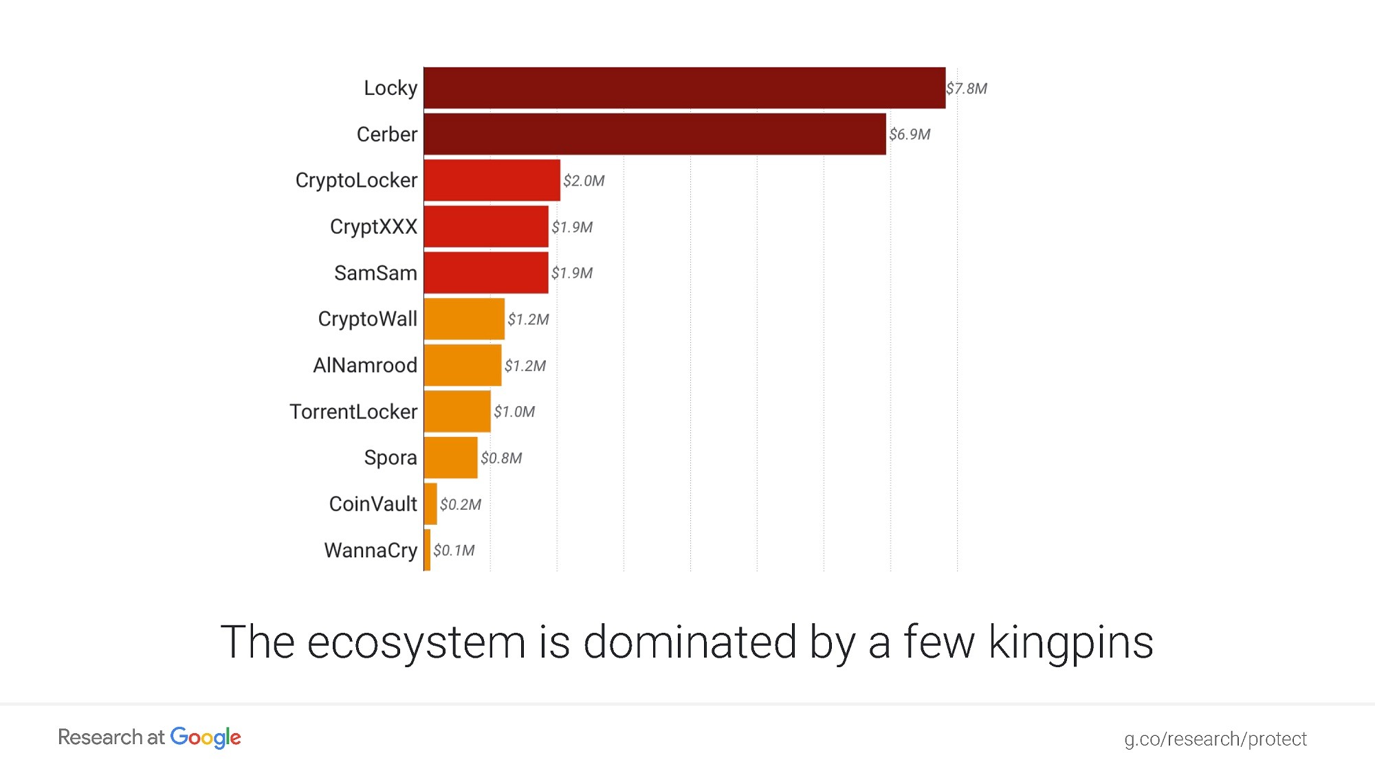 あのランサムウェアはいくら儲かったのか？ Locky が 780 万ドル、WannaCry は？ | ScanNetSecurity