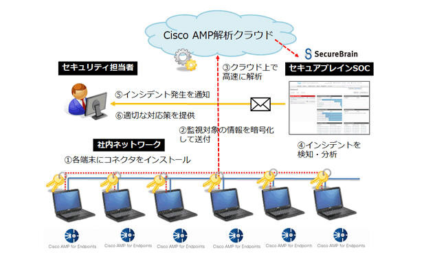 Socサービスを開始 第1弾は Cisco Amp For Endpoints 対象に3サービス セキュアブレイン Scannetsecurity