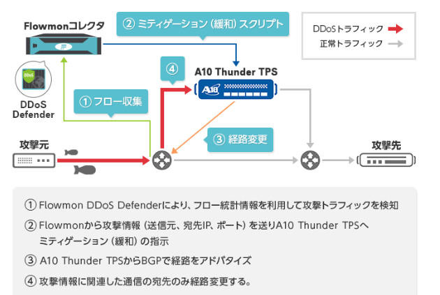 チェコFlowmon NetworksのDDoS検知製品とA10のDDoS攻撃防御製品