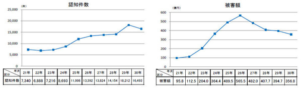 オレオレ詐欺と架空請求詐欺の認知件数 特殊詐欺の約85 を占める 警察庁 Scannetsecurity