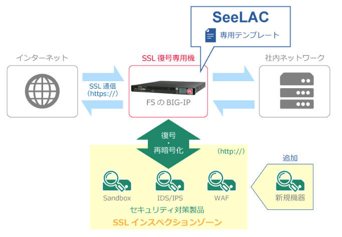 常時SSL化環境でも従来機器での検知可能（ラック、テクマトリックス