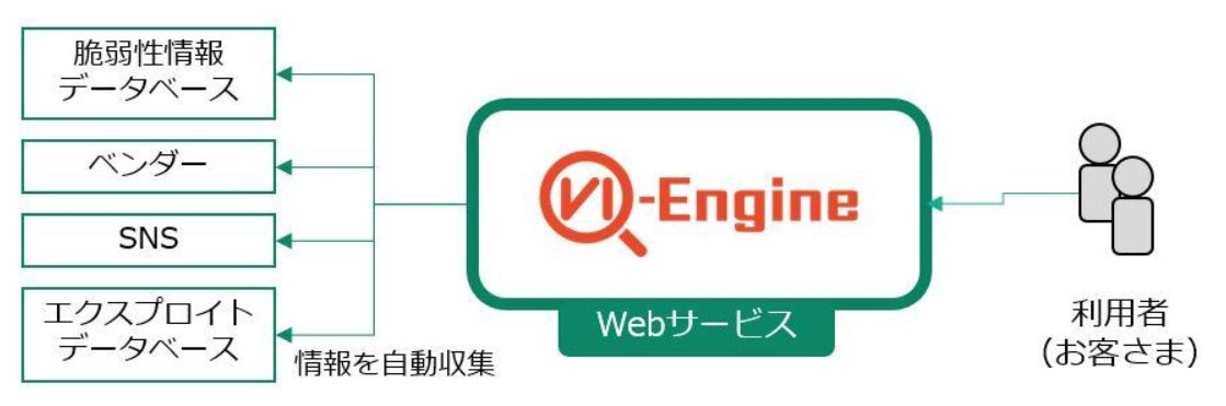 脆弱性情報を自動収集 リスク情報をレポートするサービスのb版 エイチ シー ネットワークス Scannetsecurity