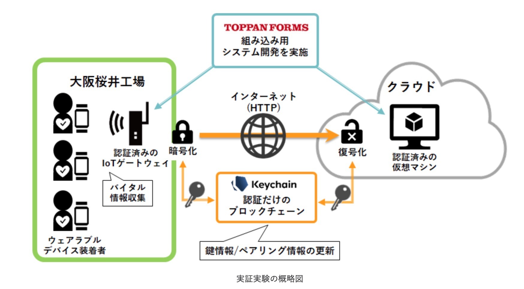 IoTデバイスのデータ通信の機器認証にブロックチェーンを活用（トッパン・フォームズ、Keychain） | ScanNetSecurity