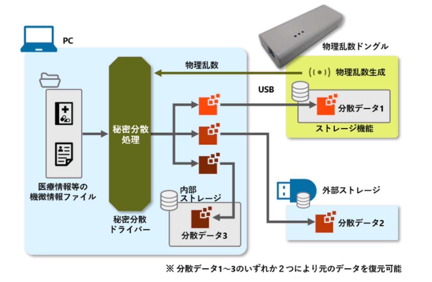 1つのデータを無意味化し3つに分散、100年単位の超長期情報保管に