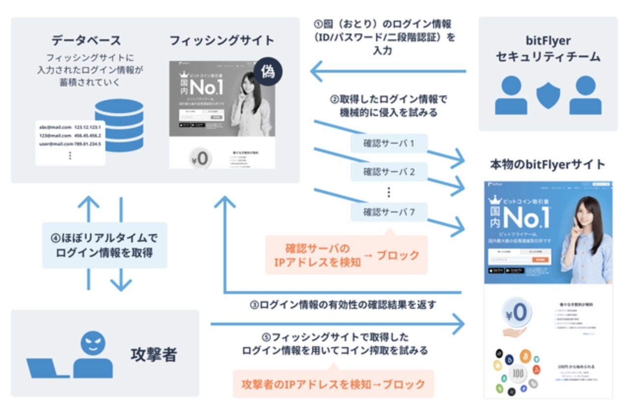 これが bitFlyer のフィッシング対策、囮捜査でウソ情報与え攻撃者 IP 特定 | ScanNetSecurity