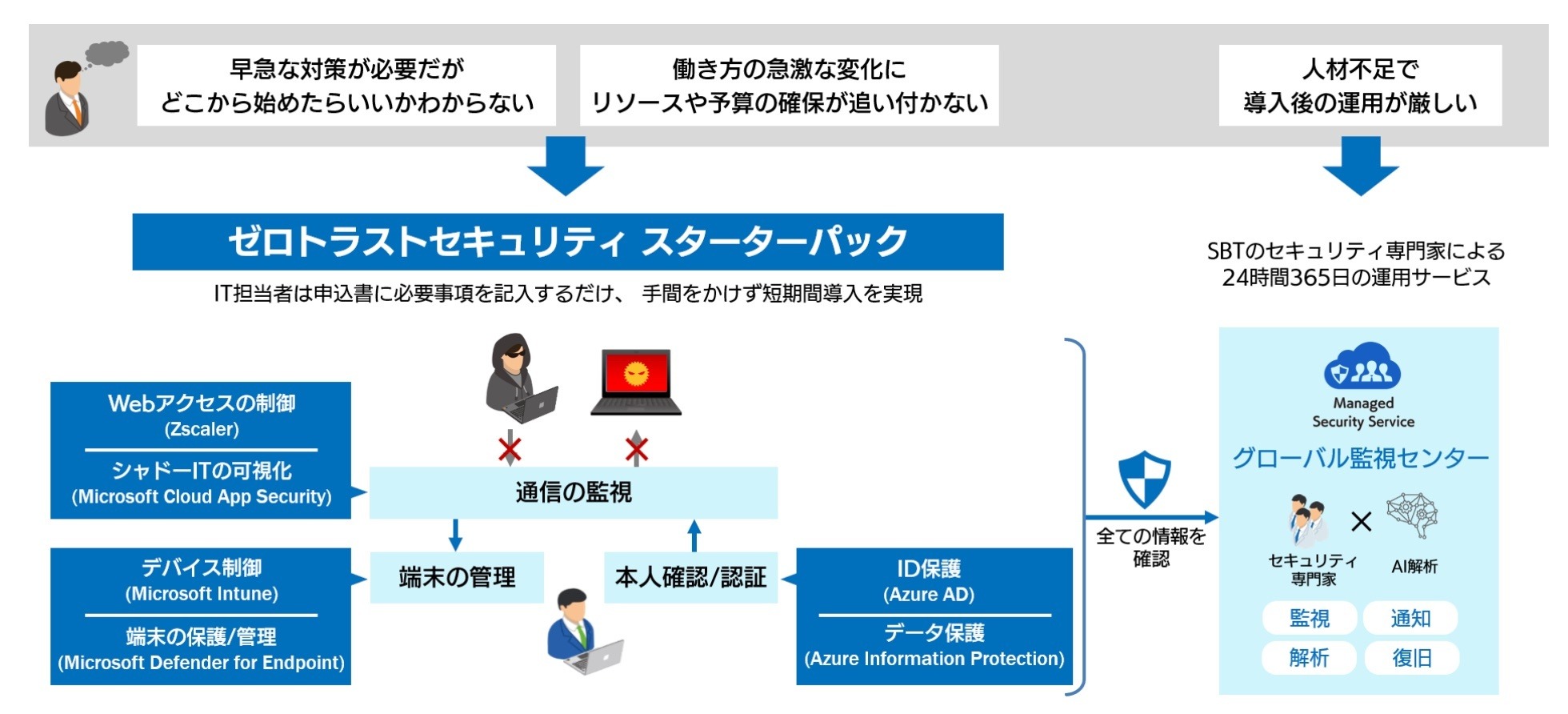 SBT のゼロトラストスターターパック、Microsoft 365 E5 や Azure AD