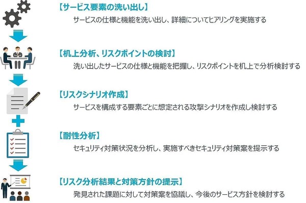 Nriセキュア 電子決済のリスク評価サービス開始 Scannetsecurity