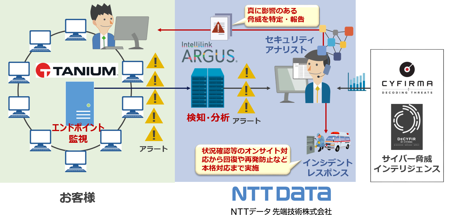 NTTデータ先端技術がタニウムと連携、エンドポイント監視サービス提供