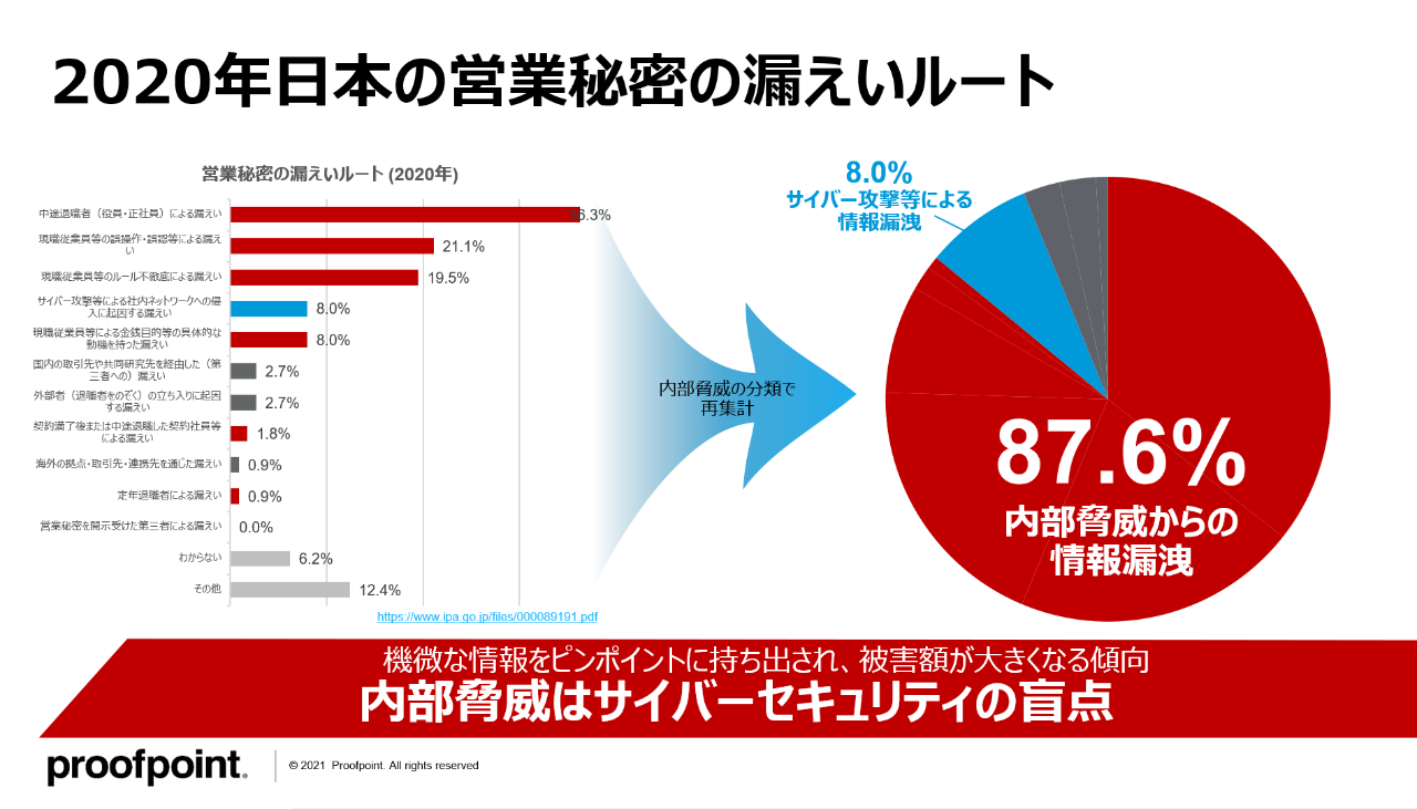 Proofpoint Blog 第5回 テレワークが内部脅威を加速する 情報漏えいはサイバー攻撃より内部からが10倍多い事実 Scannetsecurity