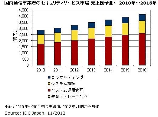 国内通信事業者によるセキュリティサービスの市場規模 2012年は前年比7 3 増の3 270億円となる見込み Idc Japan Scannetsecurity