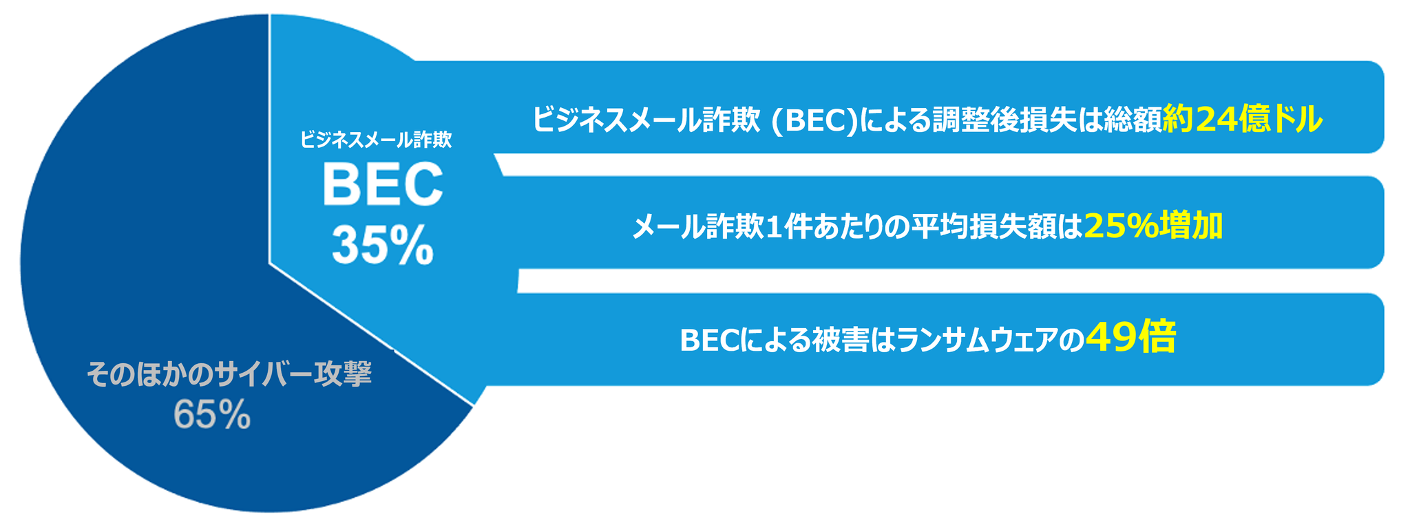 Proofpoint Blog 第12回 「FBIのIC3レポート:2021年、電子メール詐欺