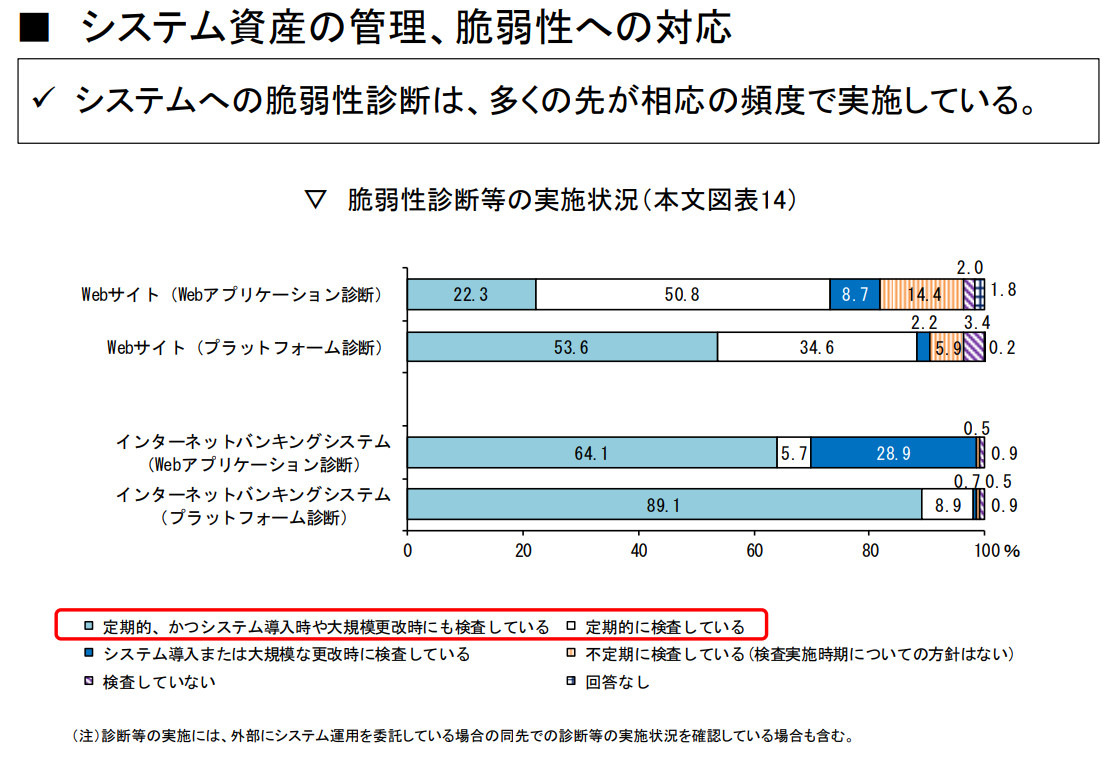 地域金融機関におけるサイバーセキュリティセルフアセスメント集計結果 | ScanNetSecurity