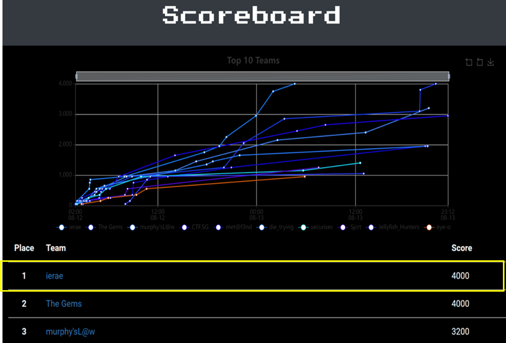 世界234チーム中 最速全問解答 ～ GMOイエラエが「DEF CON 31 Cloud