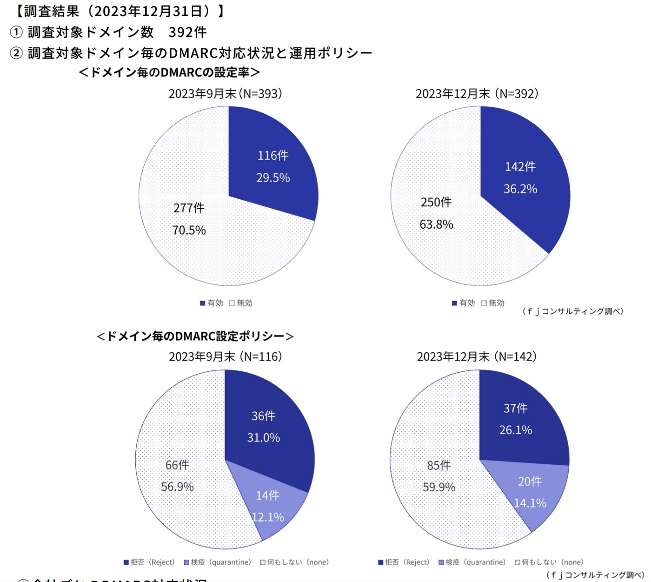 国内カード発行会社のドメイン毎の DMARC 設定率 36.2％「キャッシュ