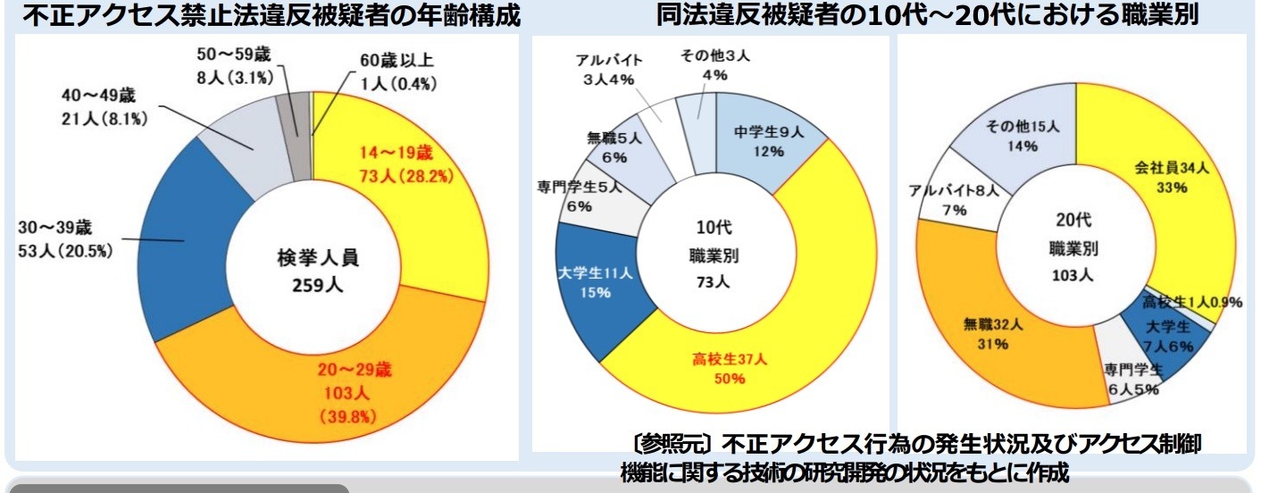 年齢と職業構成は ～ 2023年に不正アクセス禁止法違反で検挙された259