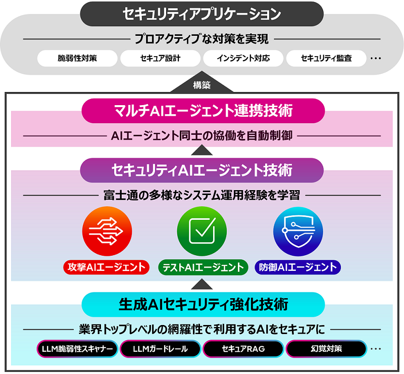 富士通、マルチAIエージェントセキュリティ技術を開発 | ScanNetSecurity