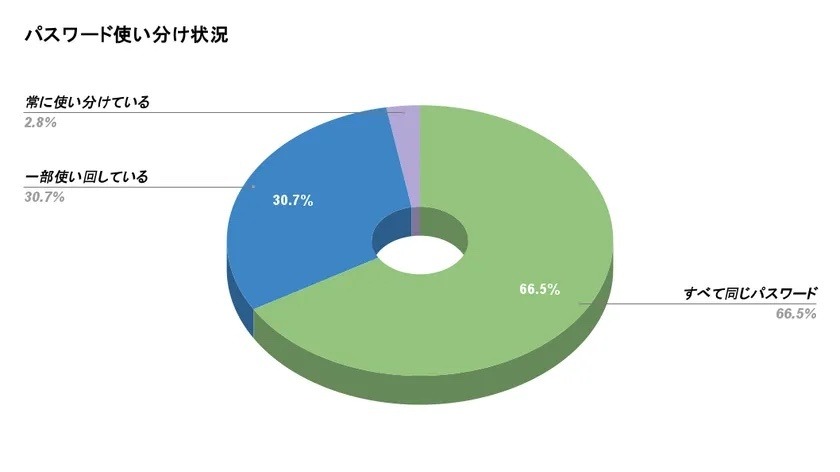 7.7 ％が 2 段階認証設定 ～ パスワードのセキュリティ対策 570