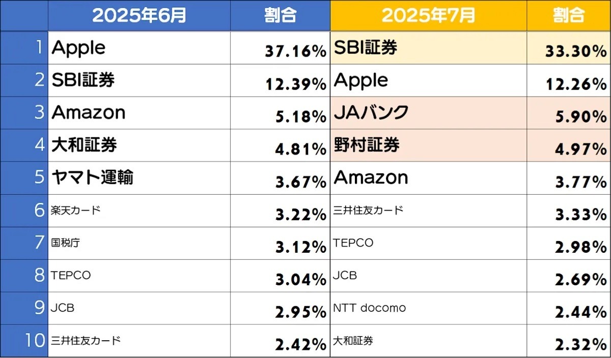 野村証券フィッシングサイト前月比約 5 倍に増加 ～ 2025 年 7 月度